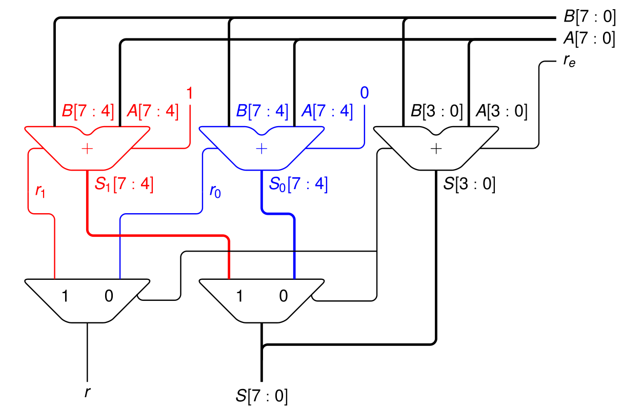 An improved addition operator
