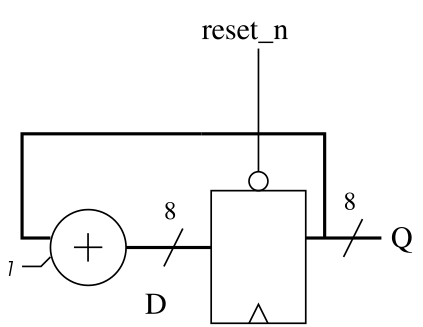 8 bit modulo counter with asynchronous reset