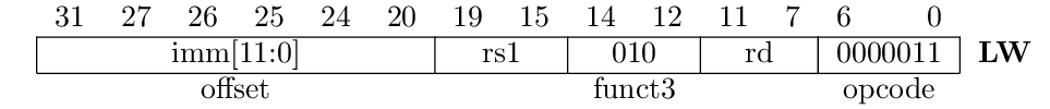 Instruction encoding of the lw instruction