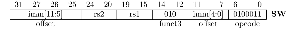 Instruction encoding of the lw instruction